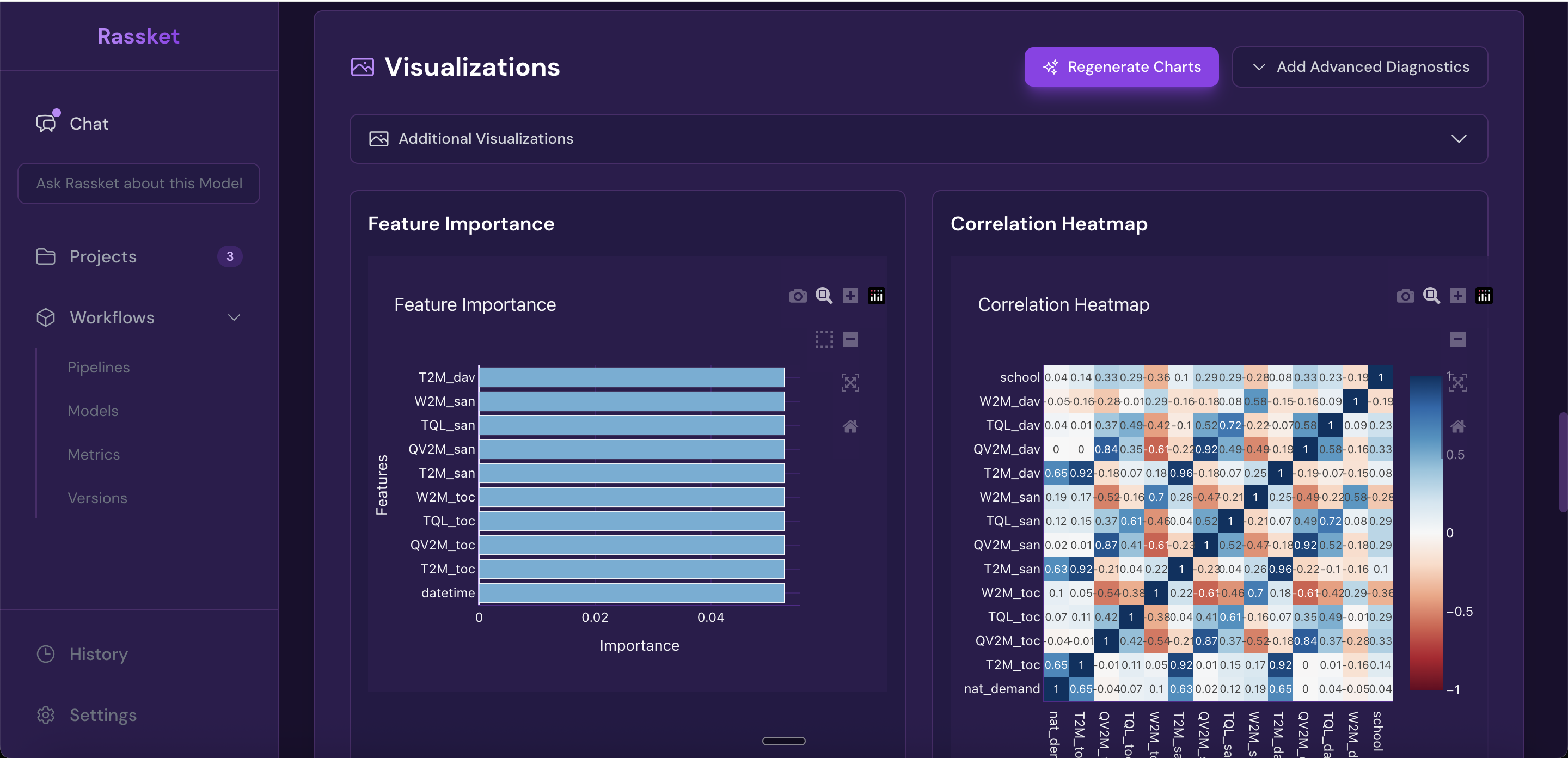 Rassket heatmap and feature importance visualization showing correlation between input features and forecast output