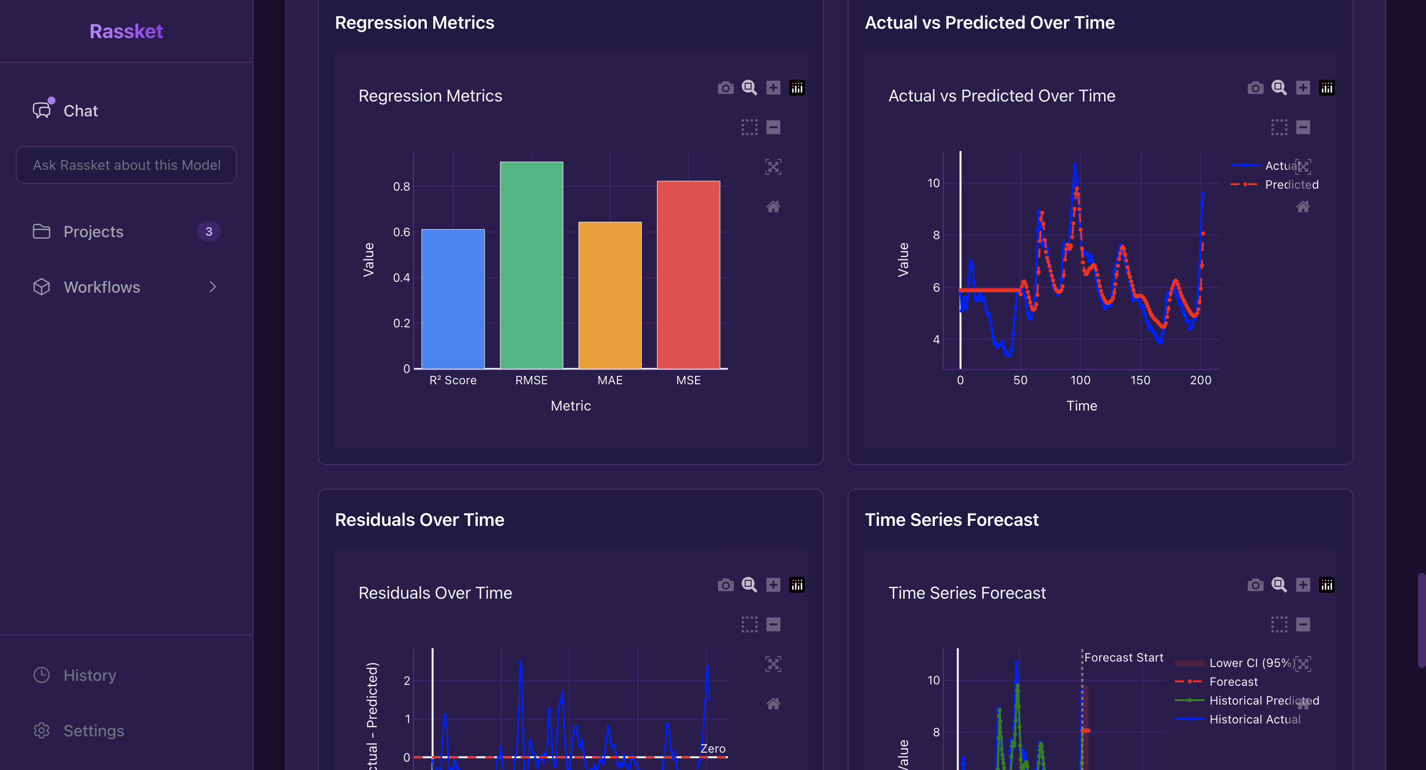 Model metrics visualization