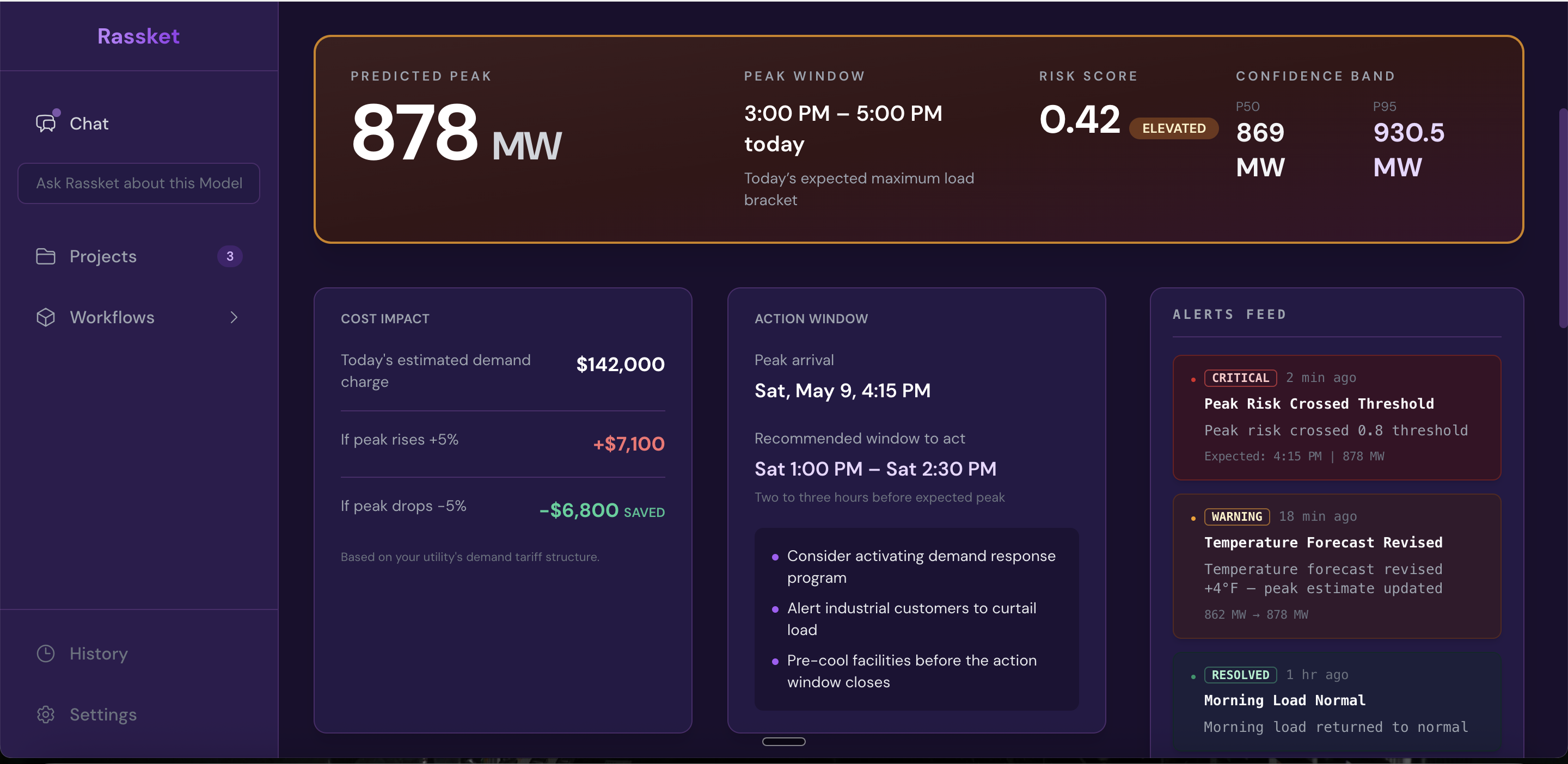 Rassket Operations command center showing predicted peak in megawatts, peak time window, risk score, confidence band, cost impact scenarios, recommended action window with operational bullet points, and alerts feed