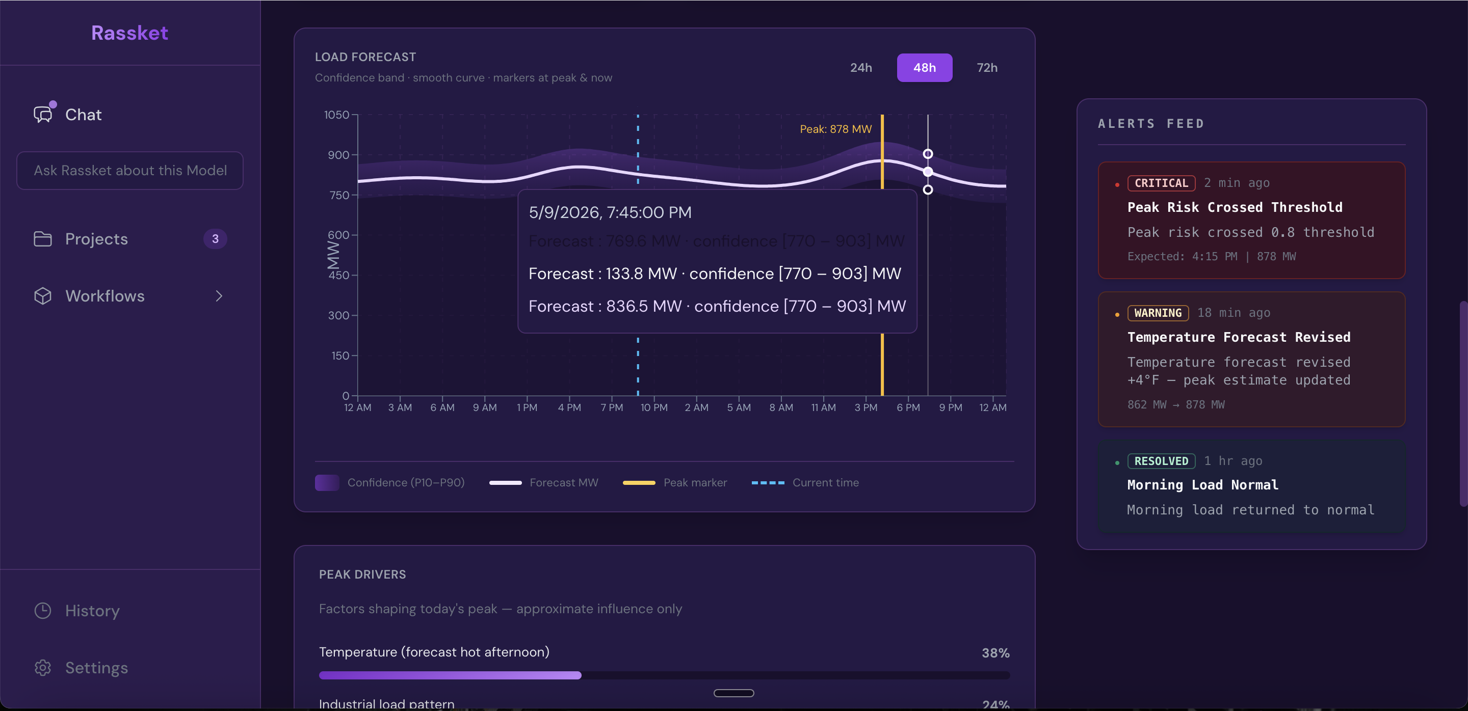 Rassket Operations load forecast chart with 24h 48h 72h toggles, forecast line, confidence band P10 to P90, current time marker, peak marker, and alerts feed