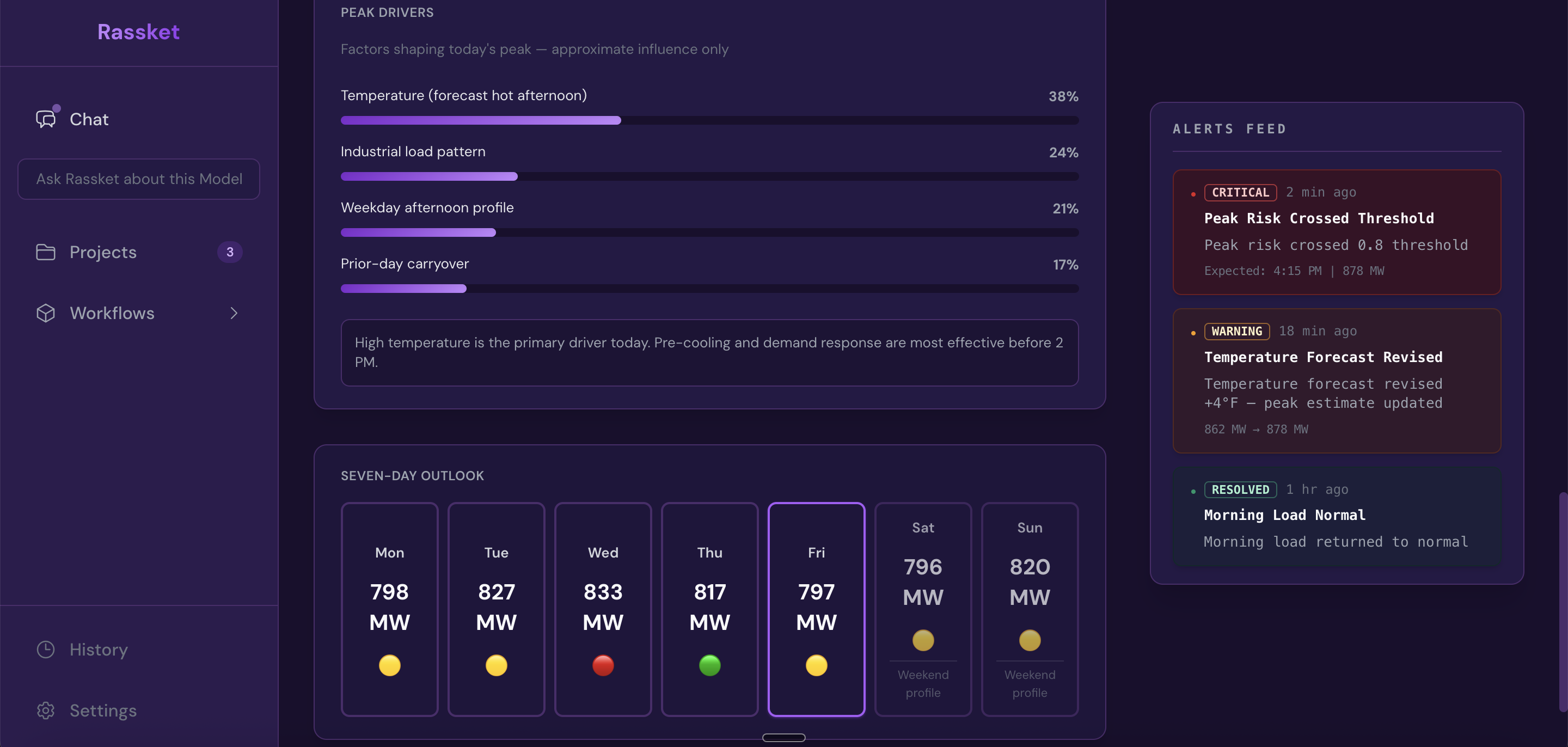Rassket Operations peak drivers with percentage bars, operational insight text box, seven-day MW outlook cards by weekday, and alerts feed