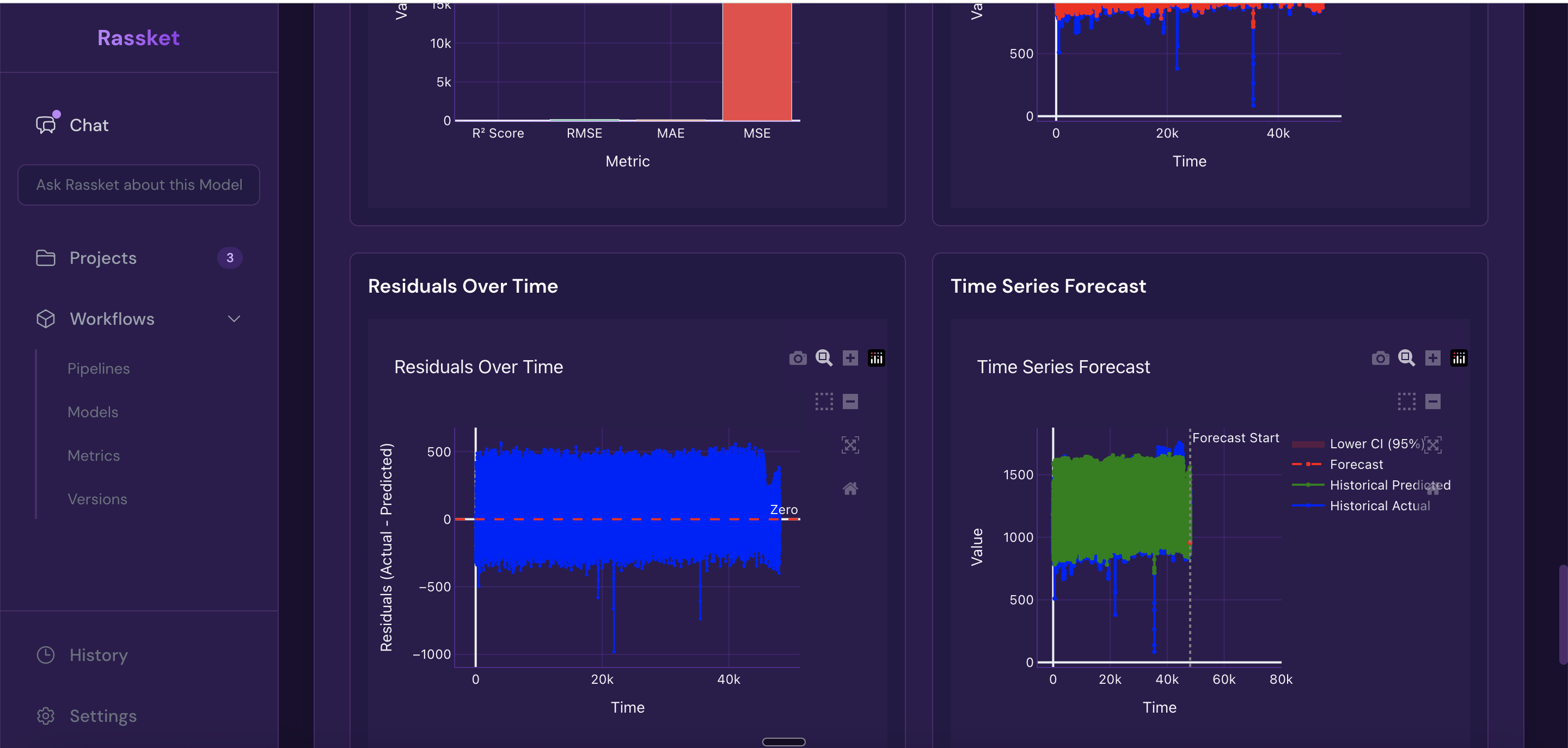 Rassket time-series visualization showing actual vs forecast values plotted over time
